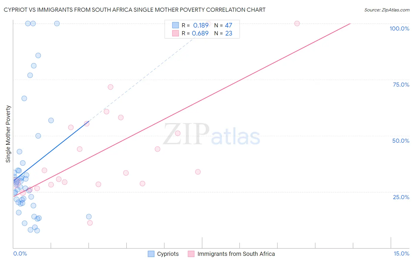 Cypriot vs Immigrants from South Africa Single Mother Poverty