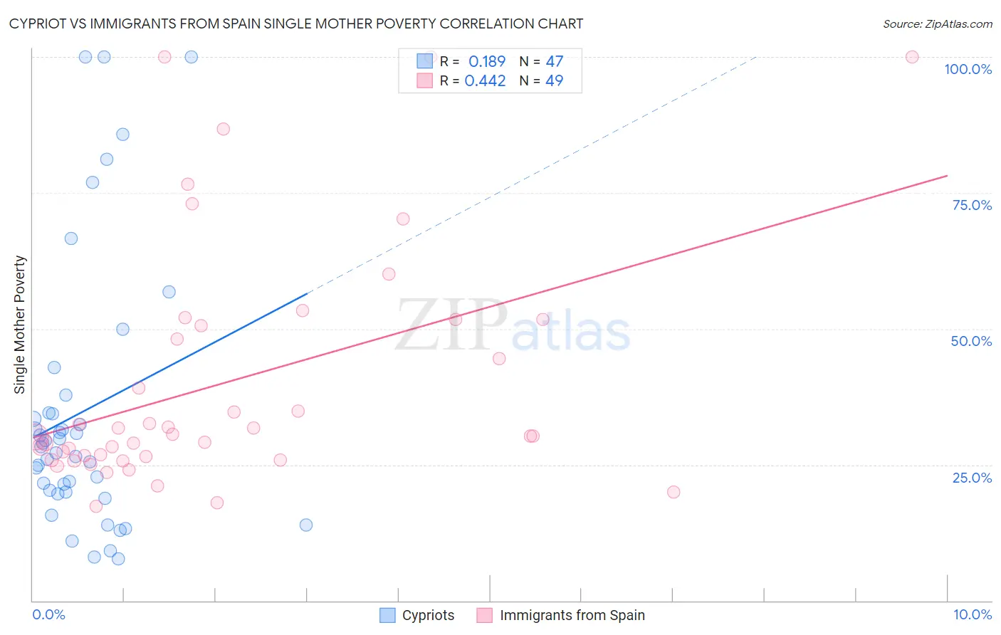Cypriot vs Immigrants from Spain Single Mother Poverty
