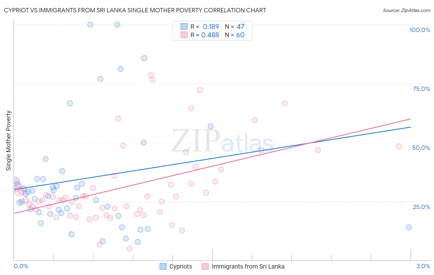 Cypriot vs Immigrants from Sri Lanka Single Mother Poverty