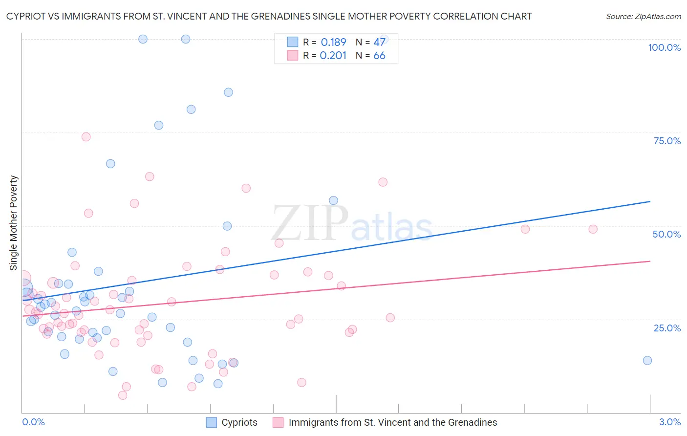 Cypriot vs Immigrants from St. Vincent and the Grenadines Single Mother Poverty