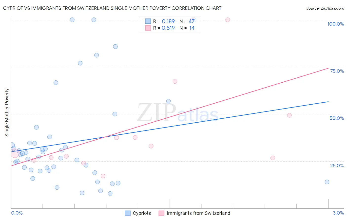 Cypriot vs Immigrants from Switzerland Single Mother Poverty