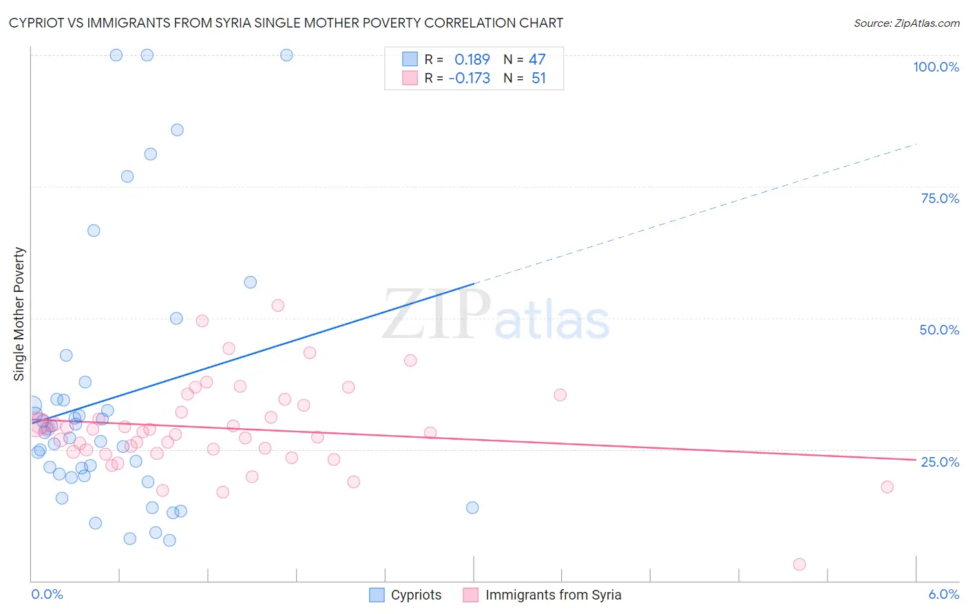 Cypriot vs Immigrants from Syria Single Mother Poverty