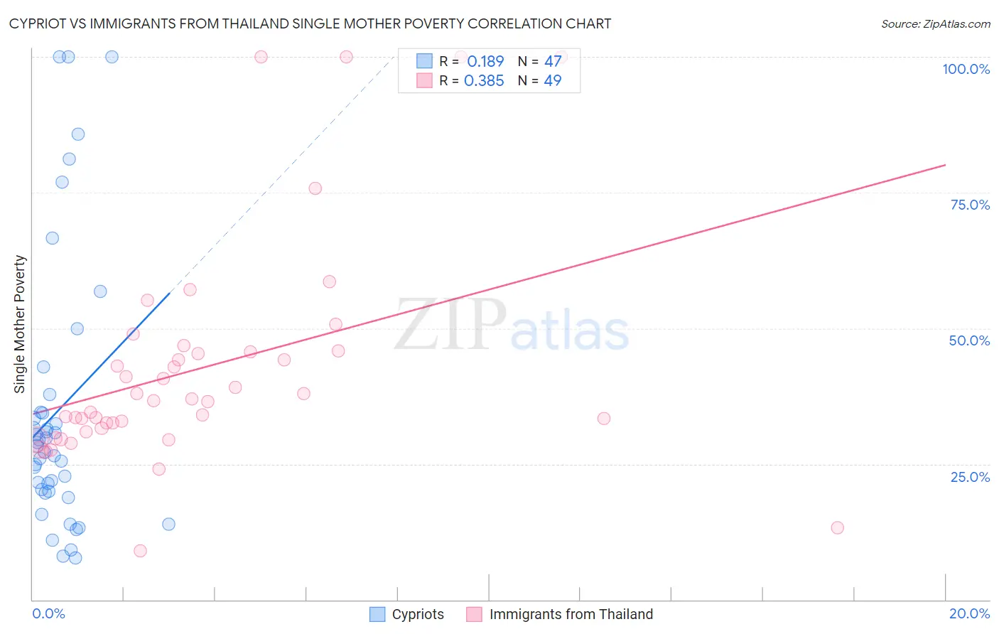 Cypriot vs Immigrants from Thailand Single Mother Poverty