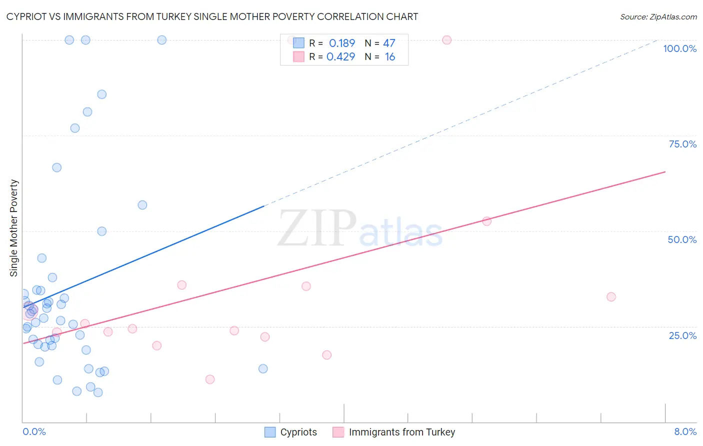 Cypriot vs Immigrants from Turkey Single Mother Poverty