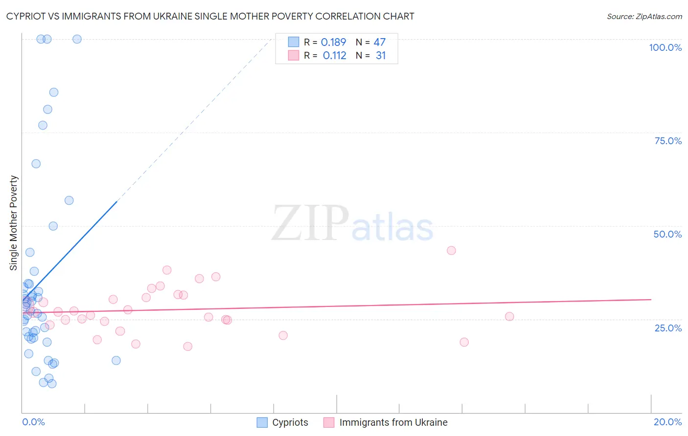Cypriot vs Immigrants from Ukraine Single Mother Poverty