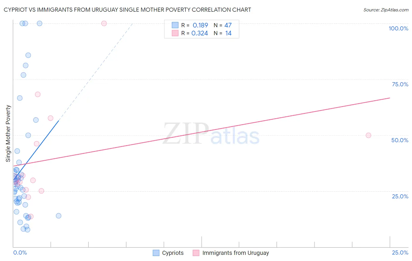 Cypriot vs Immigrants from Uruguay Single Mother Poverty