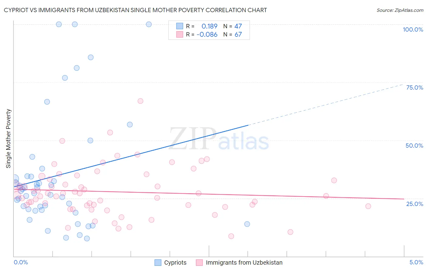 Cypriot vs Immigrants from Uzbekistan Single Mother Poverty