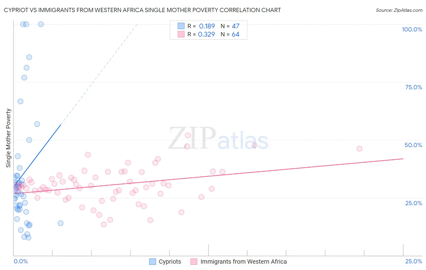 Cypriot vs Immigrants from Western Africa Single Mother Poverty