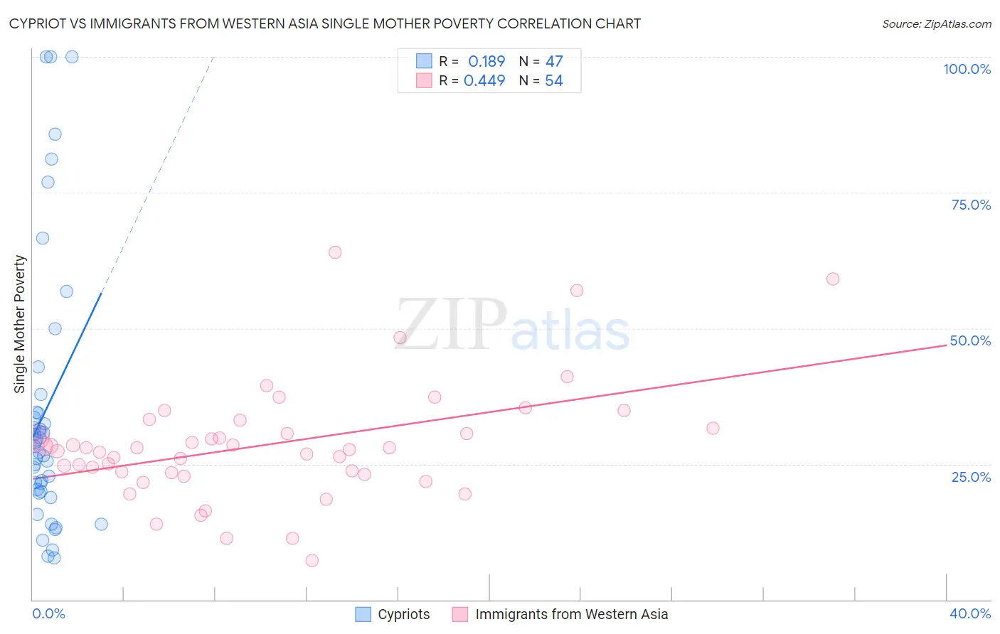 Cypriot vs Immigrants from Western Asia Single Mother Poverty