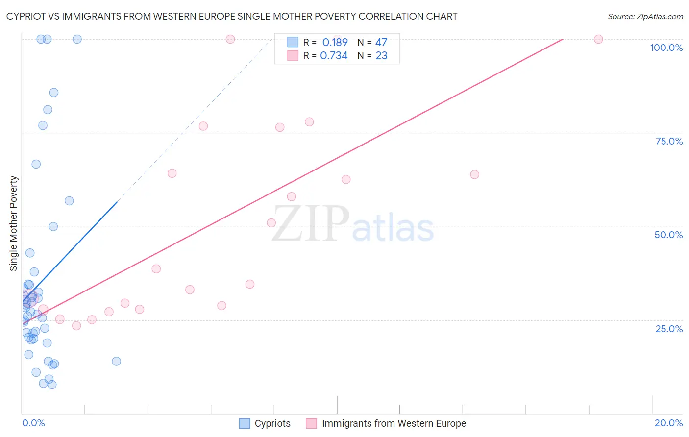 Cypriot vs Immigrants from Western Europe Single Mother Poverty