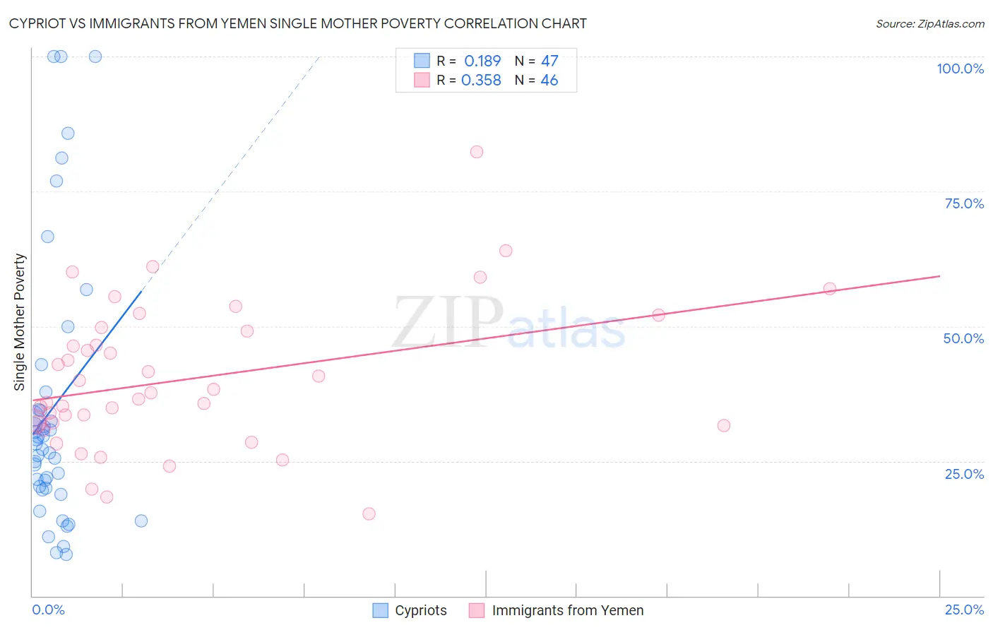 Cypriot vs Immigrants from Yemen Single Mother Poverty