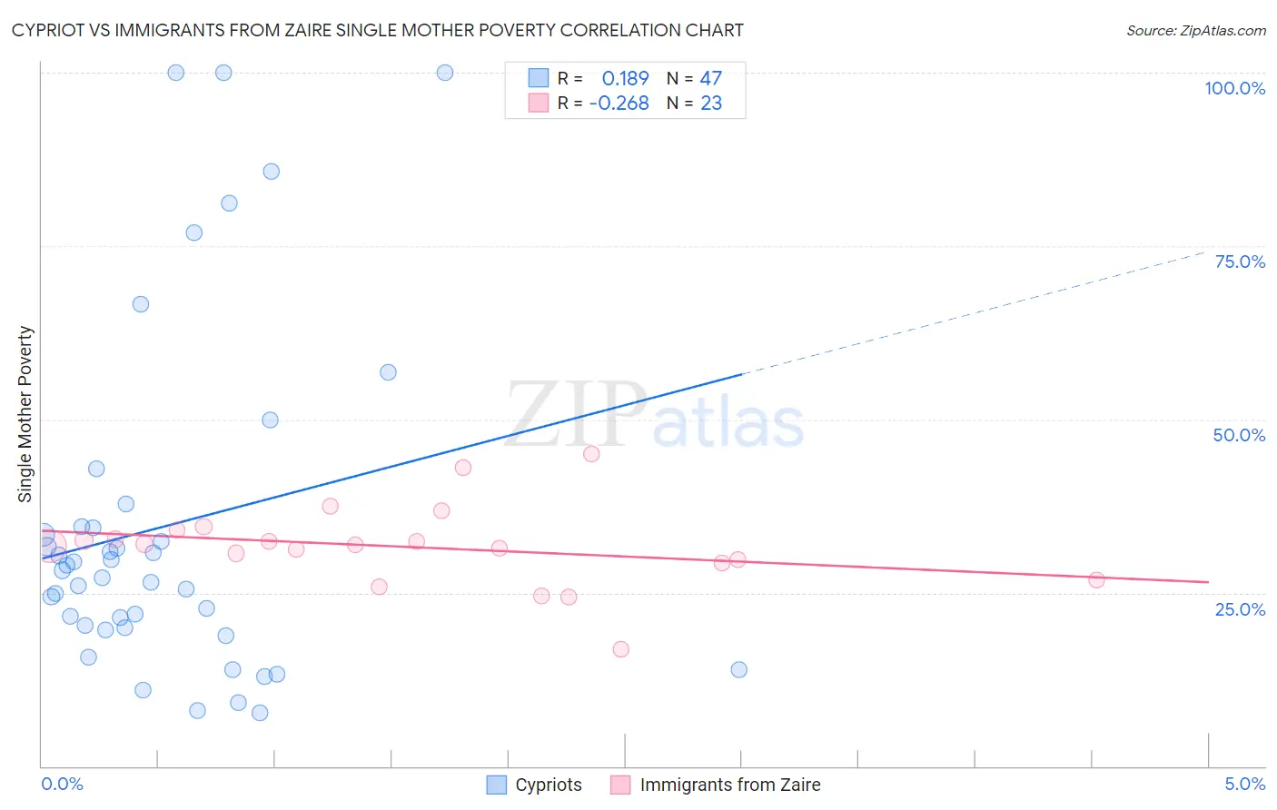 Cypriot vs Immigrants from Zaire Single Mother Poverty