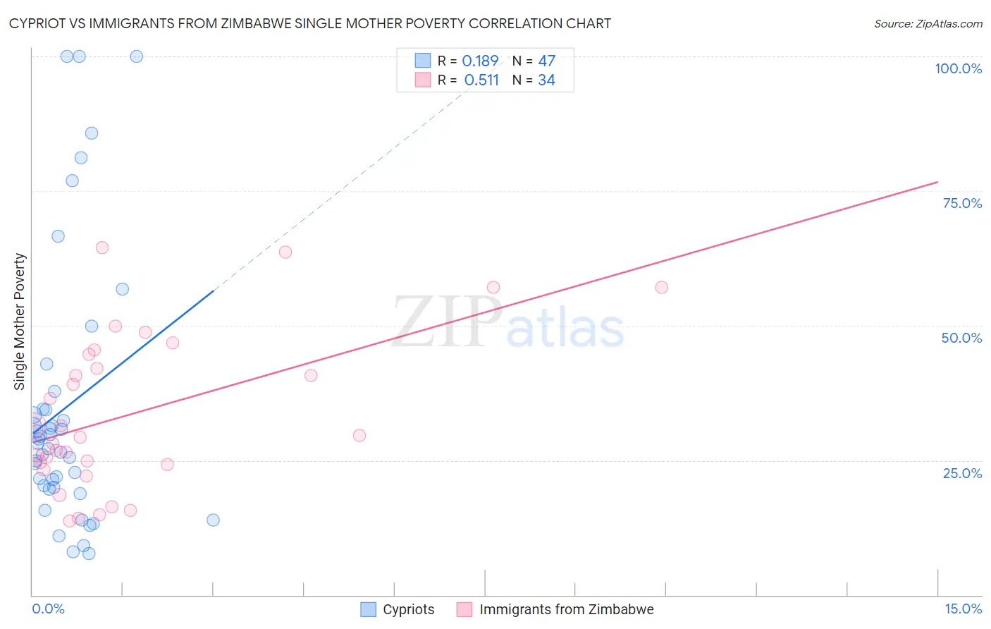 Cypriot vs Immigrants from Zimbabwe Single Mother Poverty