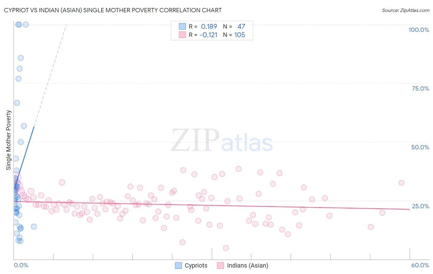 Cypriot vs Indian (Asian) Single Mother Poverty