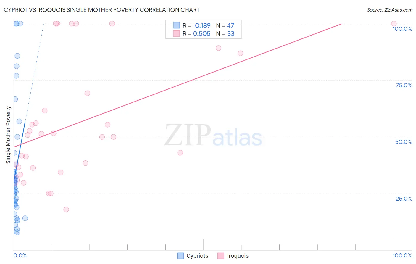 Cypriot vs Iroquois Single Mother Poverty