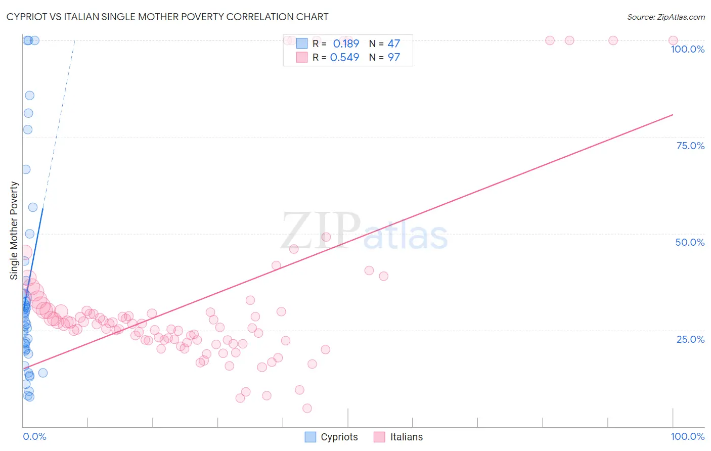 Cypriot vs Italian Single Mother Poverty