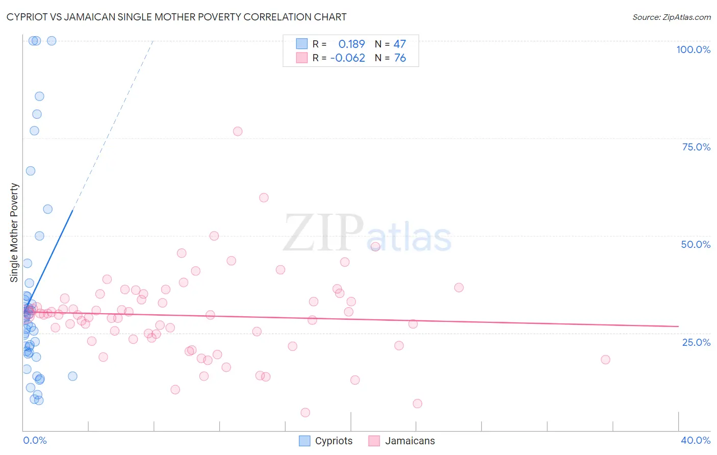 Cypriot vs Jamaican Single Mother Poverty