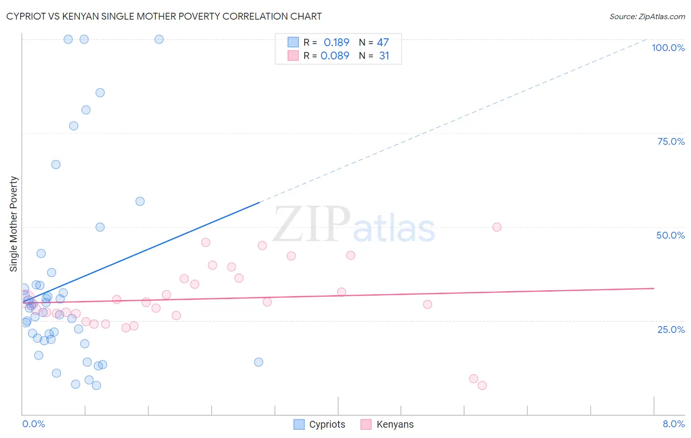 Cypriot vs Kenyan Single Mother Poverty