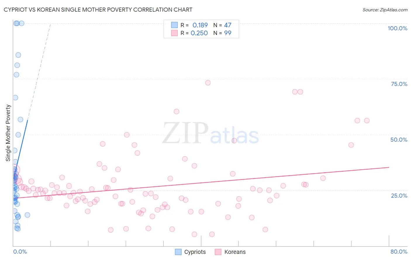 Cypriot vs Korean Single Mother Poverty