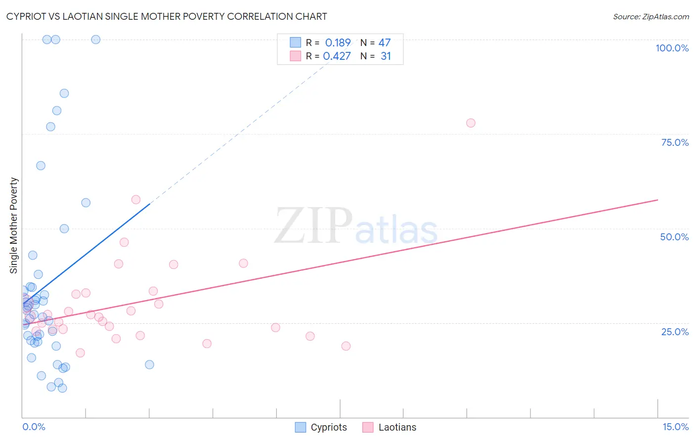 Cypriot vs Laotian Single Mother Poverty