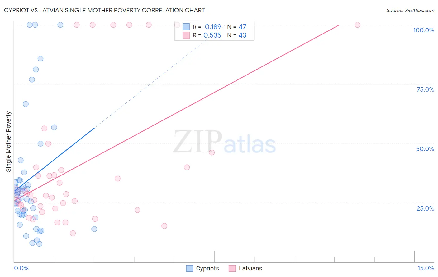 Cypriot vs Latvian Single Mother Poverty