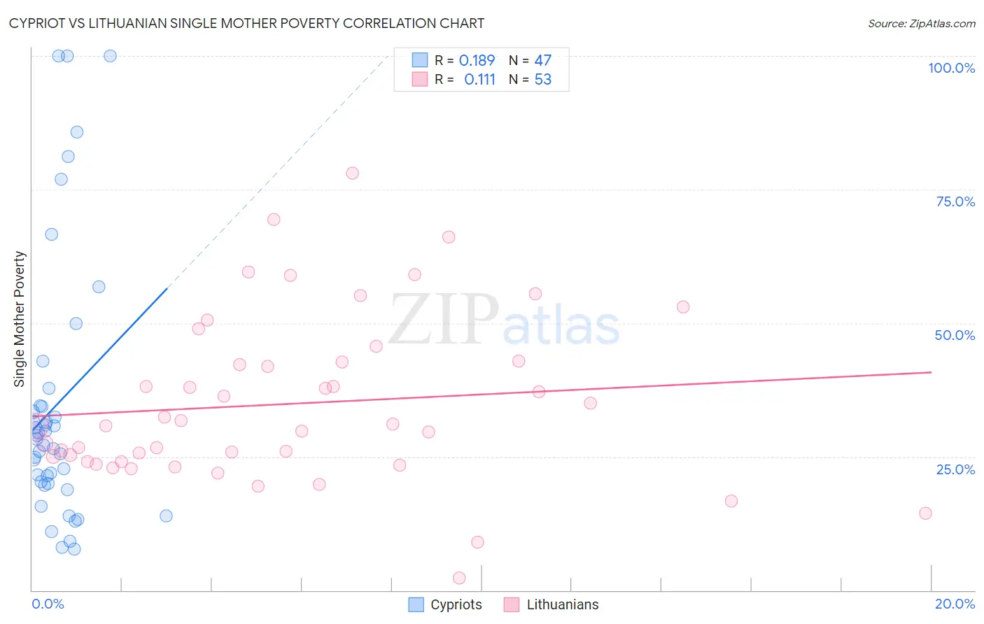 Cypriot vs Lithuanian Single Mother Poverty