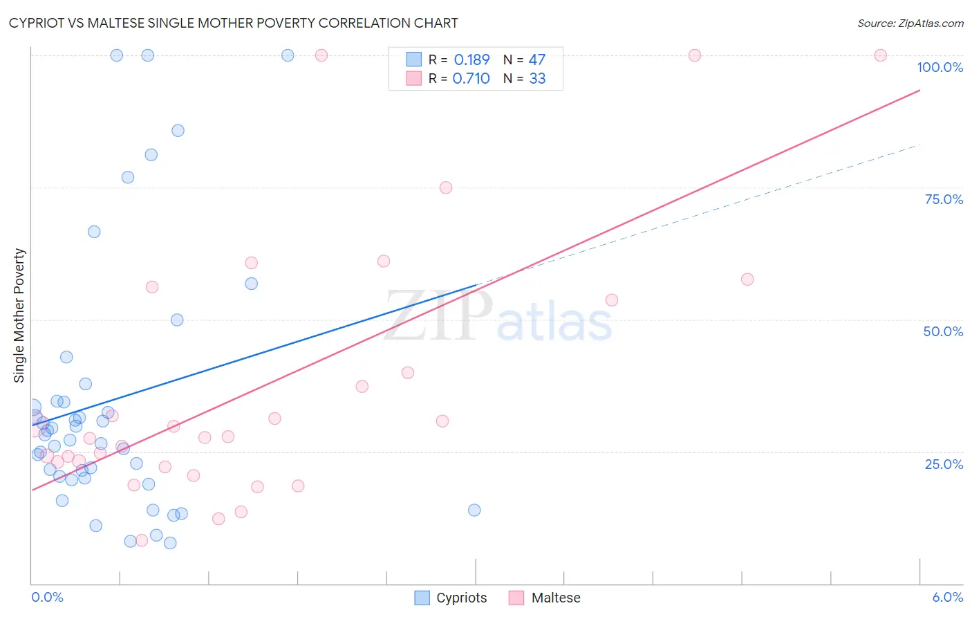 Cypriot vs Maltese Single Mother Poverty