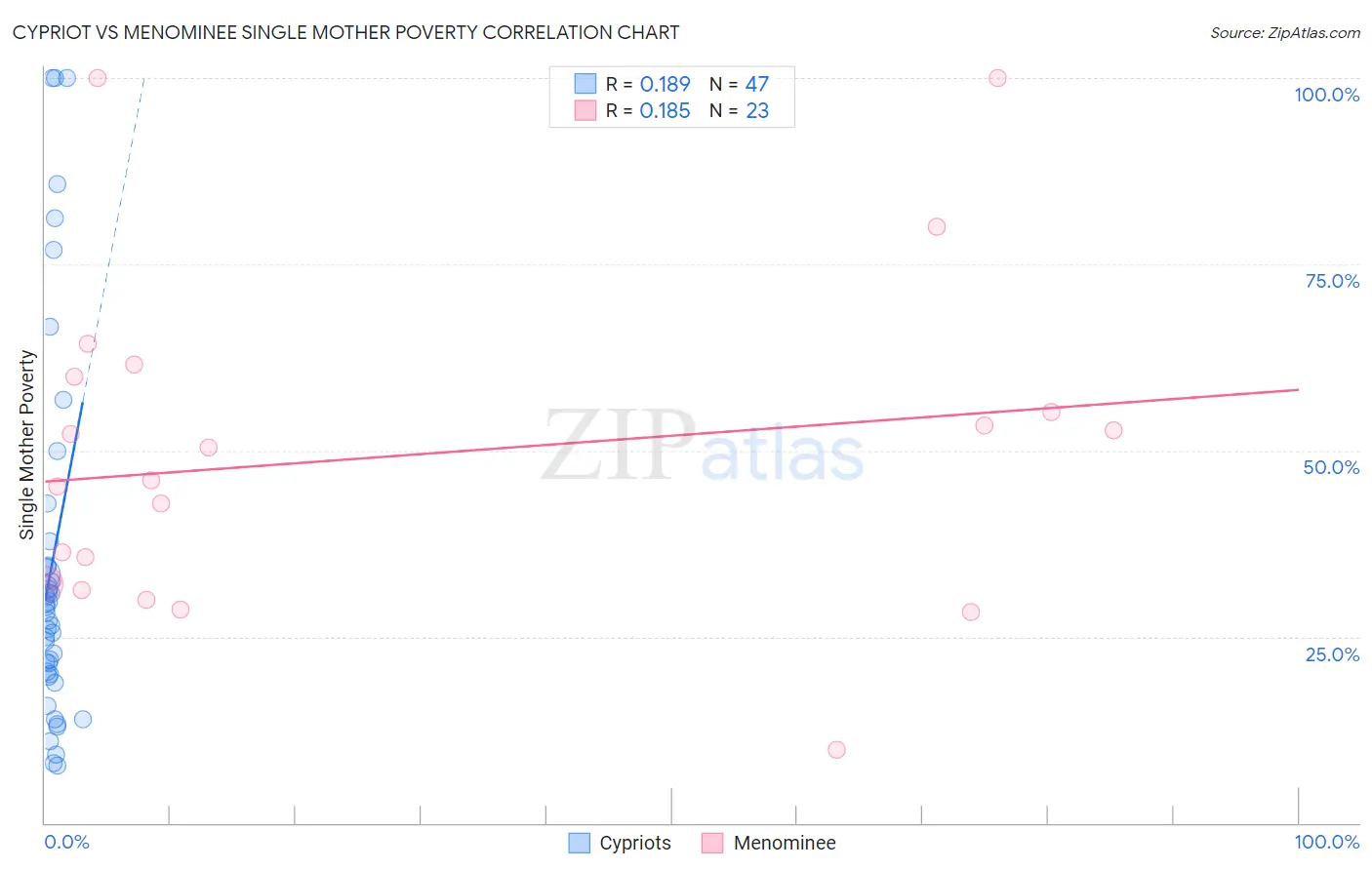 Cypriot vs Menominee Single Mother Poverty