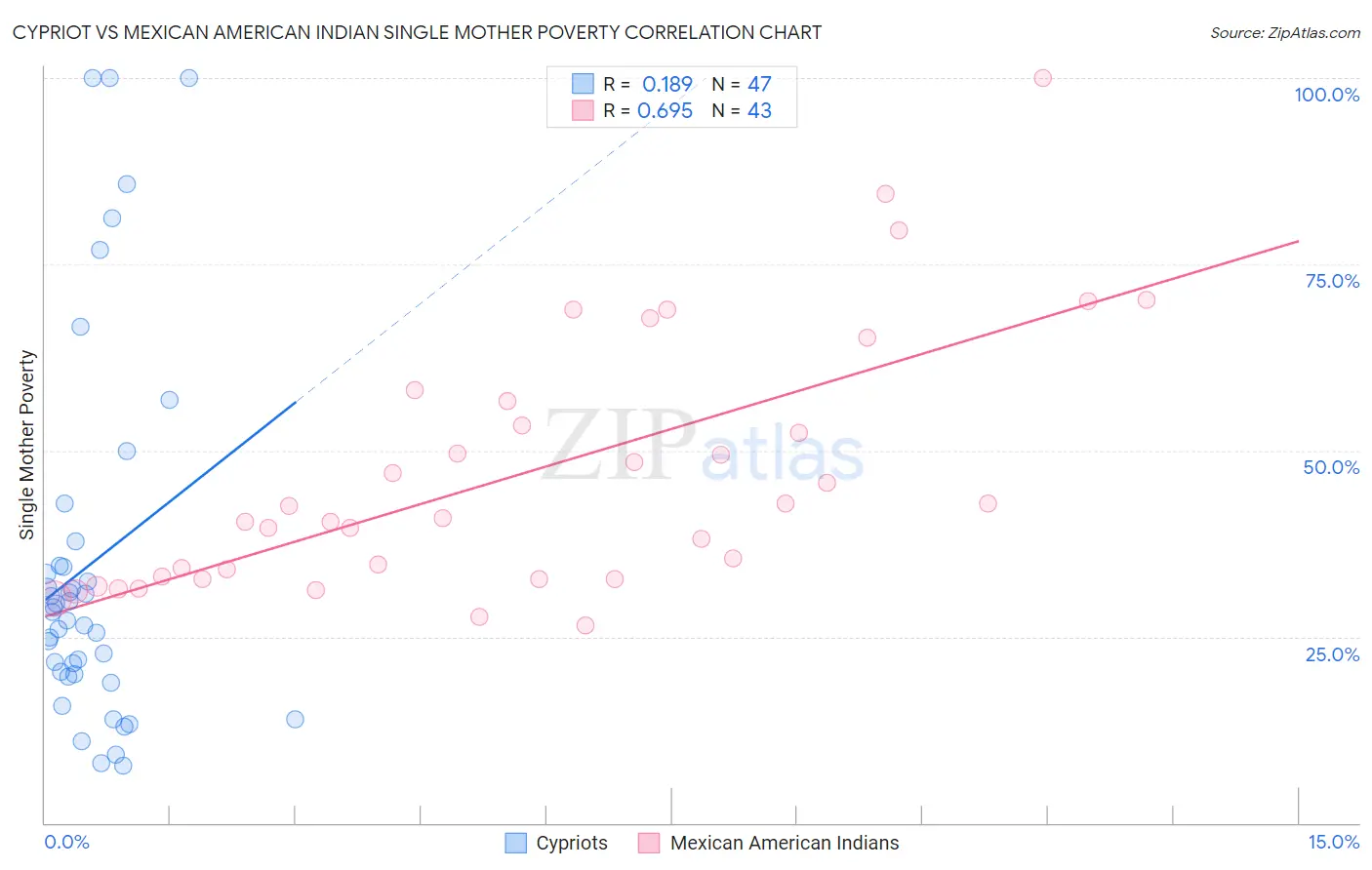 Cypriot vs Mexican American Indian Single Mother Poverty