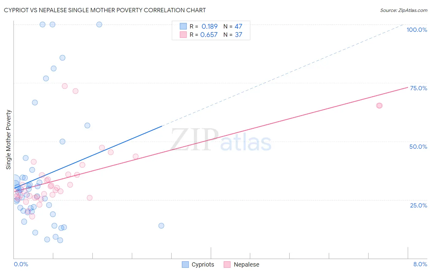 Cypriot vs Nepalese Single Mother Poverty