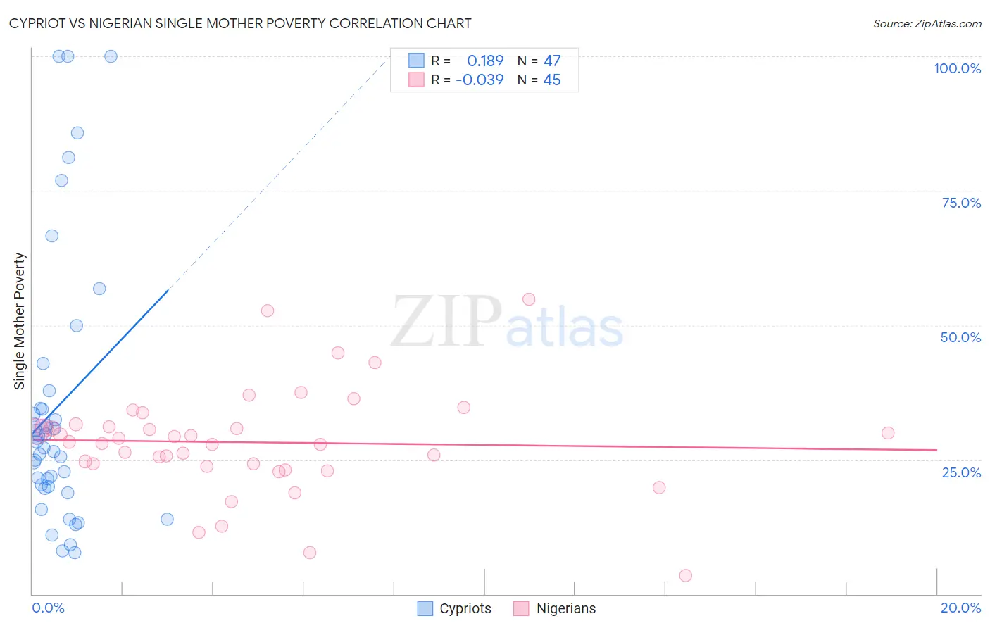 Cypriot vs Nigerian Single Mother Poverty