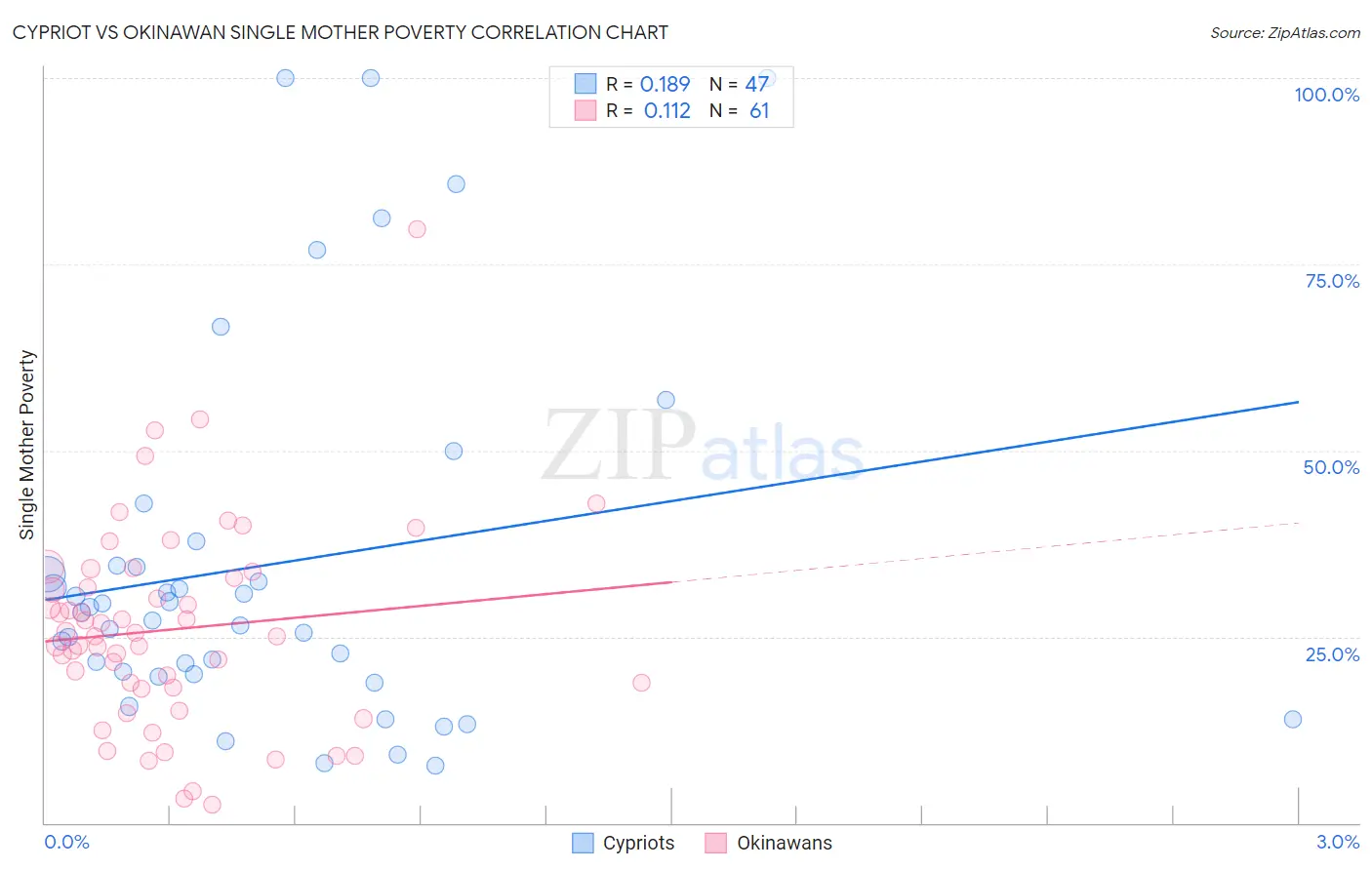 Cypriot vs Okinawan Single Mother Poverty