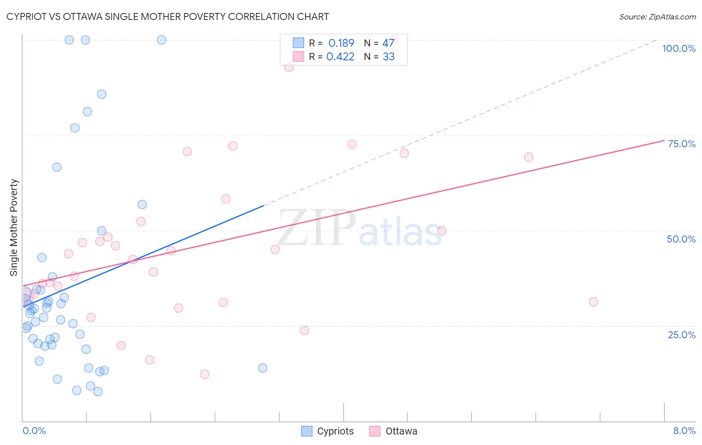 Cypriot vs Ottawa Single Mother Poverty