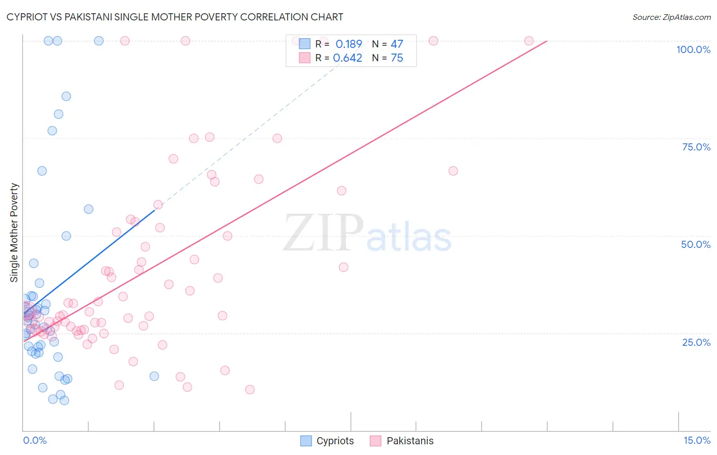 Cypriot vs Pakistani Single Mother Poverty