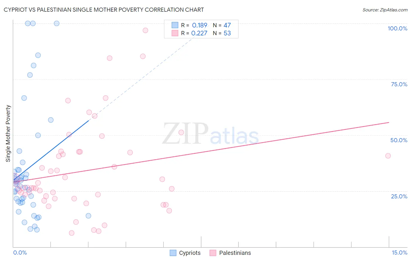 Cypriot vs Palestinian Single Mother Poverty