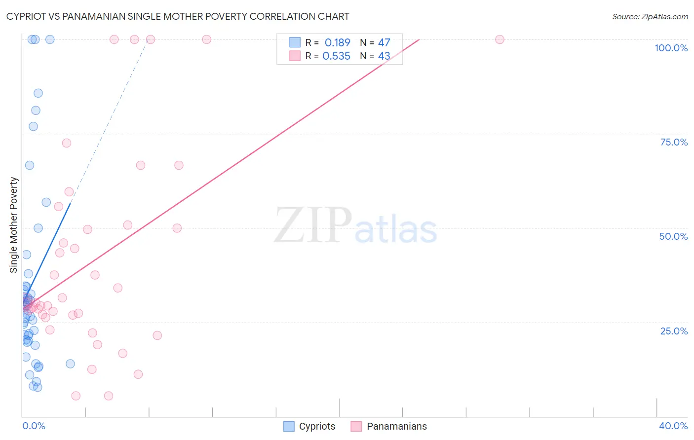 Cypriot vs Panamanian Single Mother Poverty