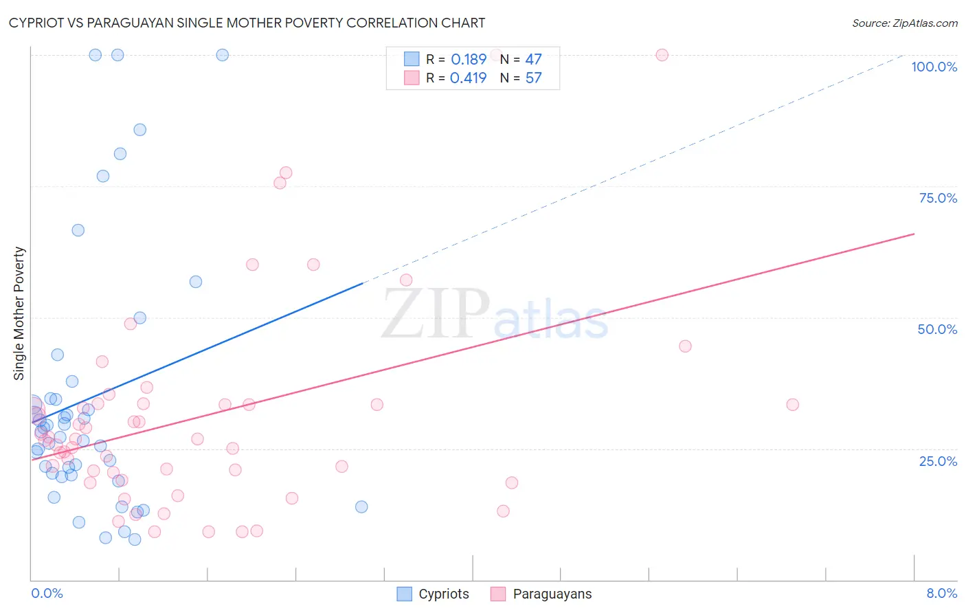 Cypriot vs Paraguayan Single Mother Poverty