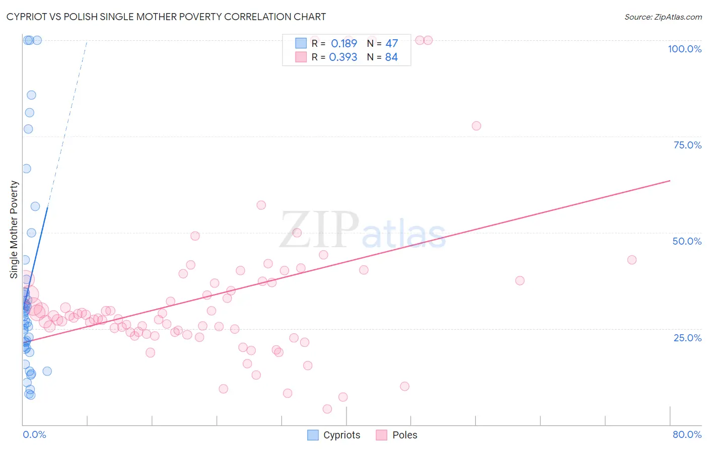 Cypriot vs Polish Single Mother Poverty