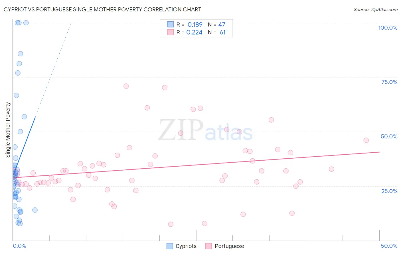 Cypriot vs Portuguese Single Mother Poverty