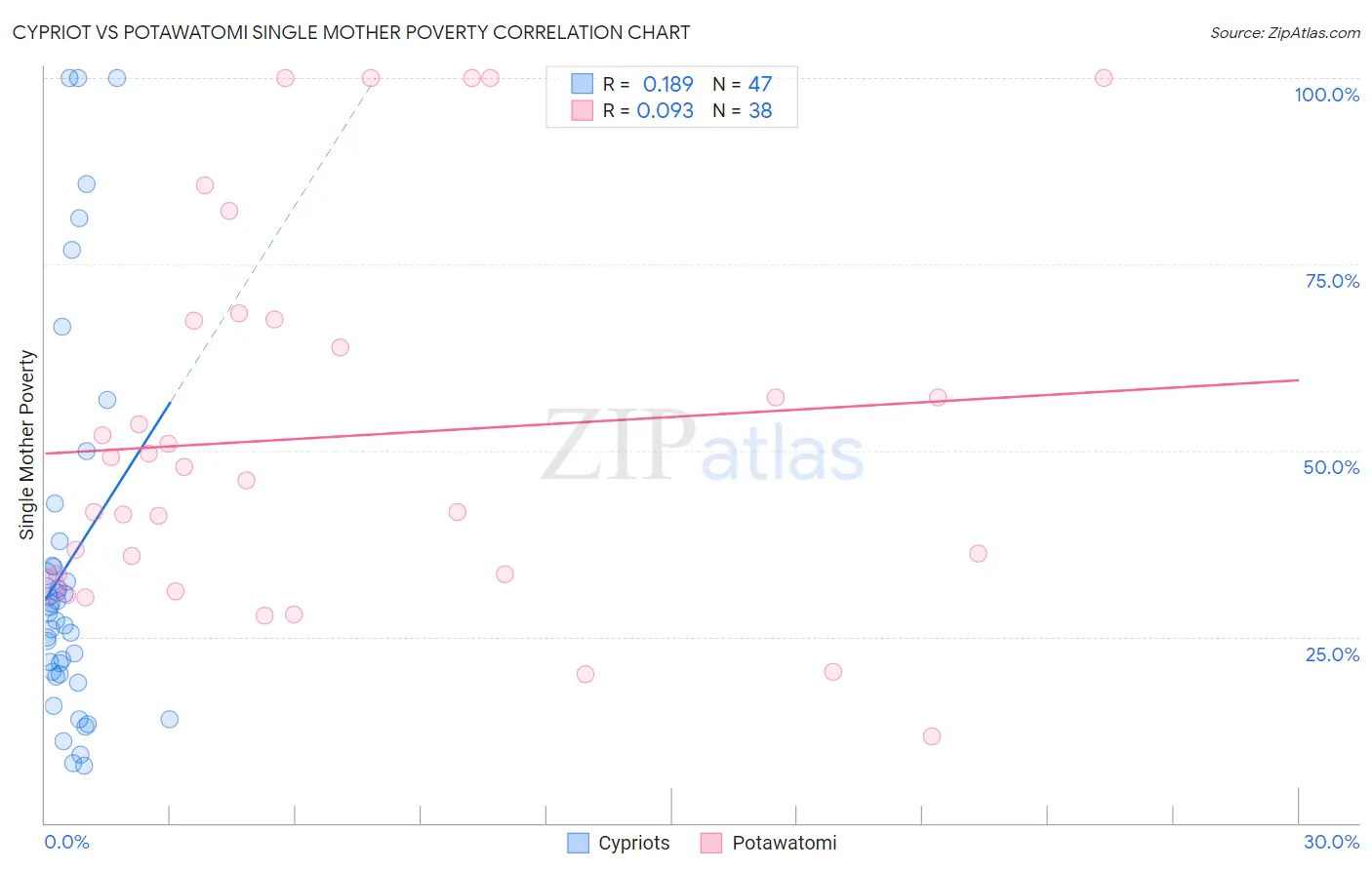 Cypriot vs Potawatomi Single Mother Poverty