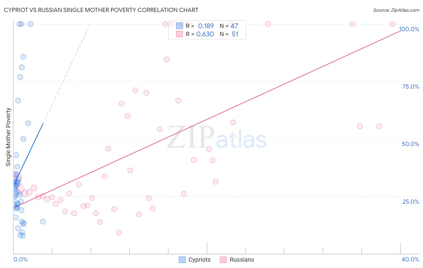 Cypriot vs Russian Single Mother Poverty