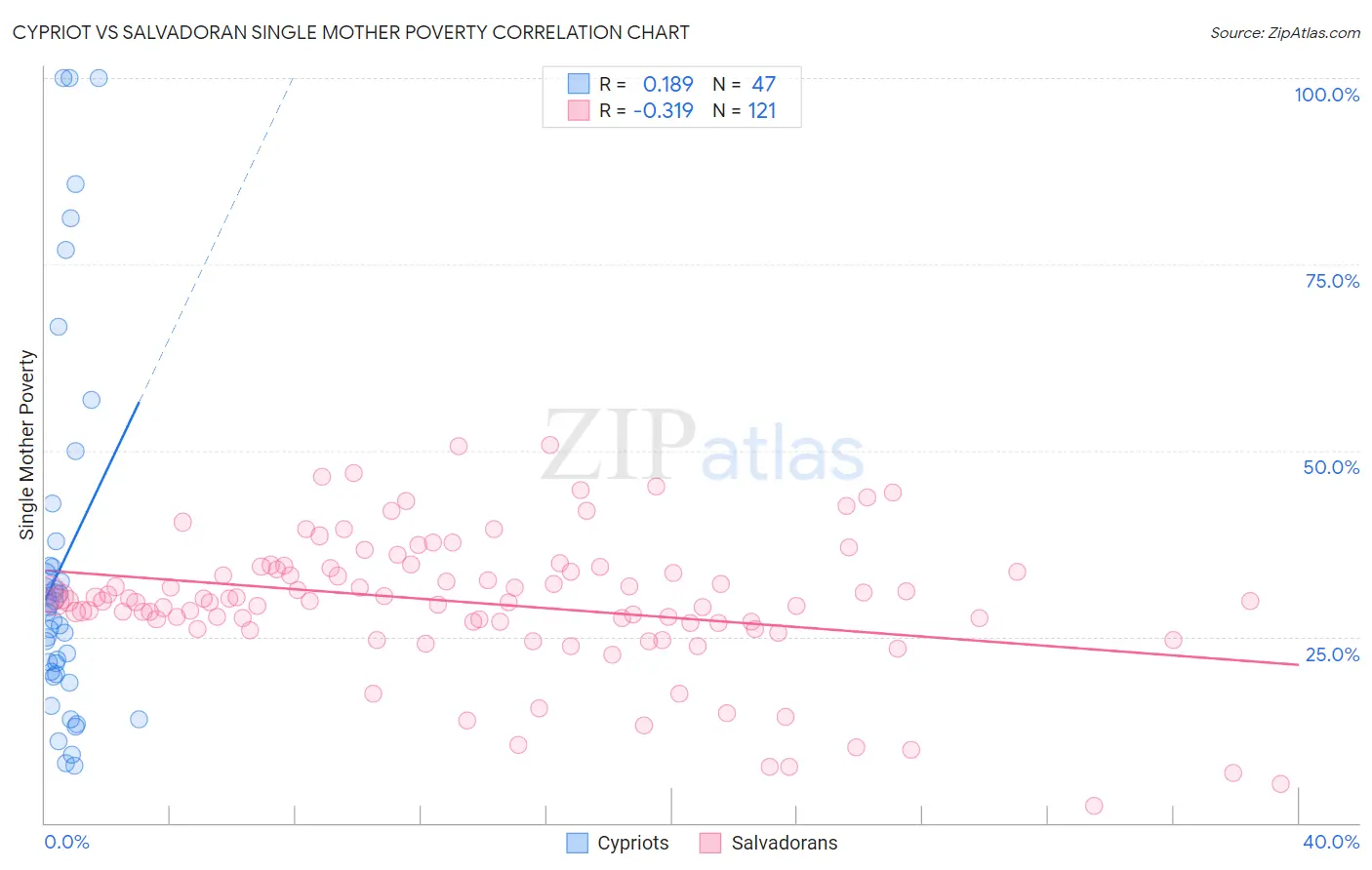 Cypriot vs Salvadoran Single Mother Poverty