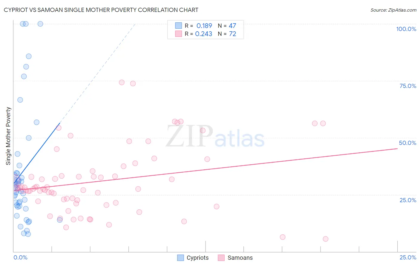 Cypriot vs Samoan Single Mother Poverty