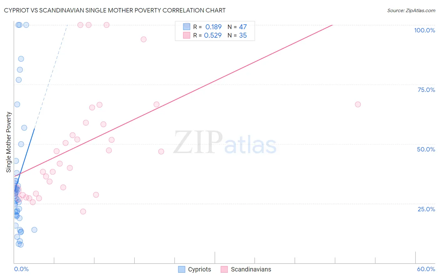 Cypriot vs Scandinavian Single Mother Poverty