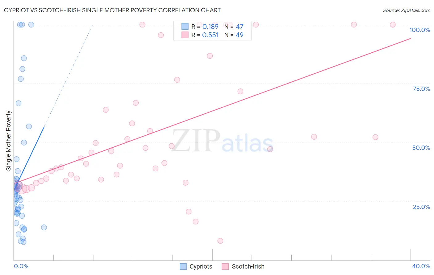 Cypriot vs Scotch-Irish Single Mother Poverty