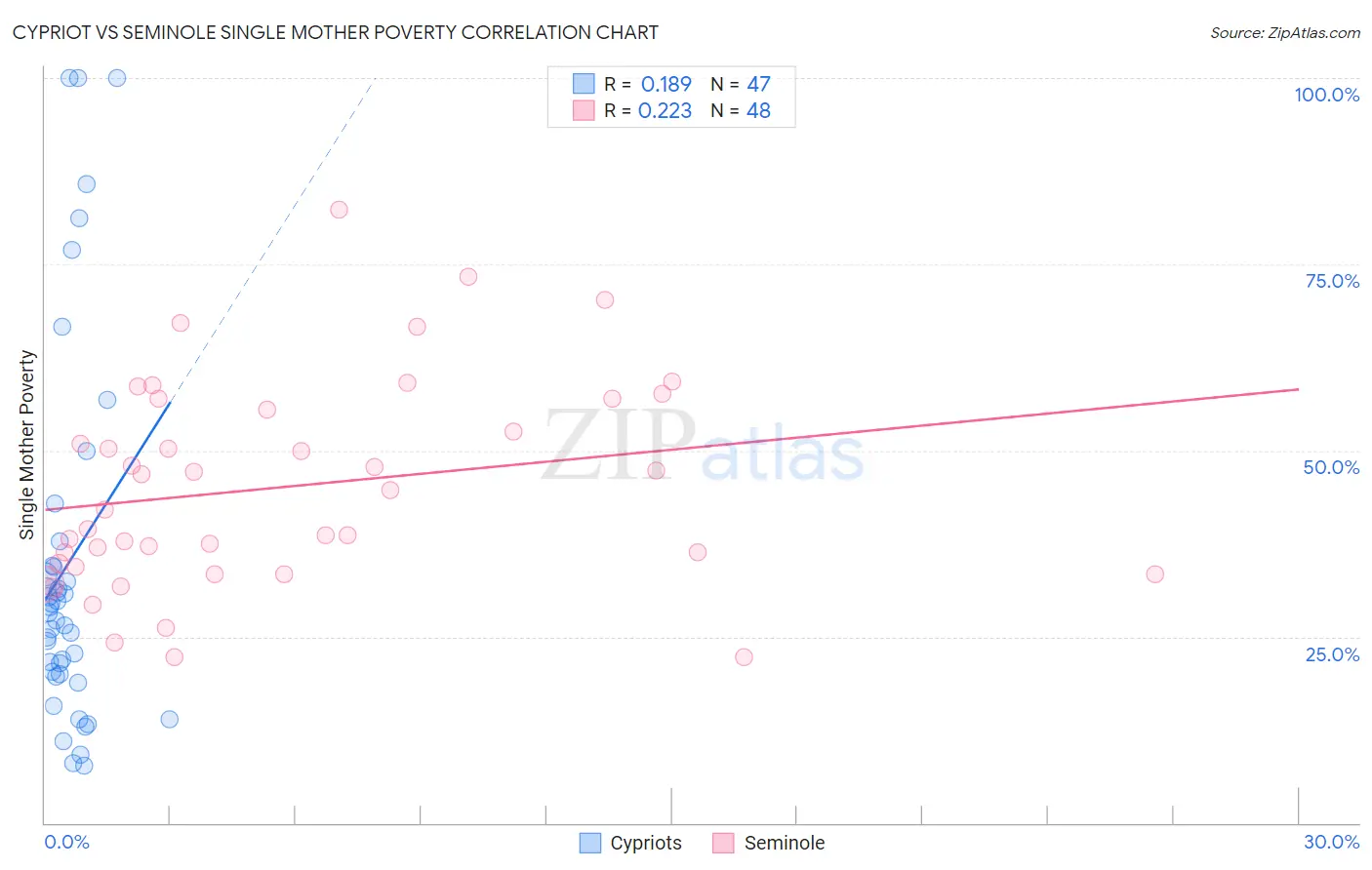 Cypriot vs Seminole Single Mother Poverty