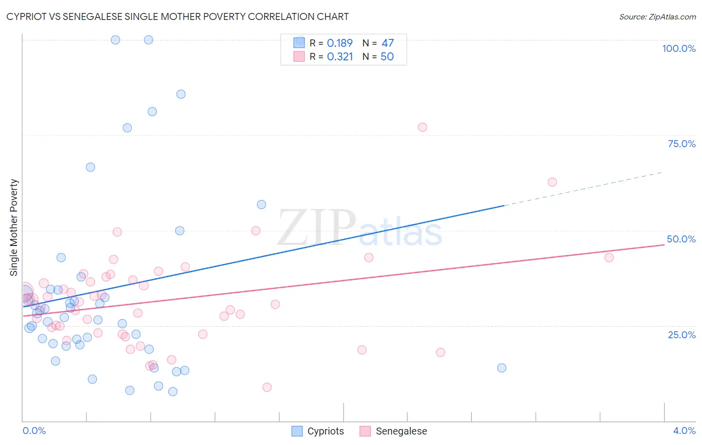 Cypriot vs Senegalese Single Mother Poverty