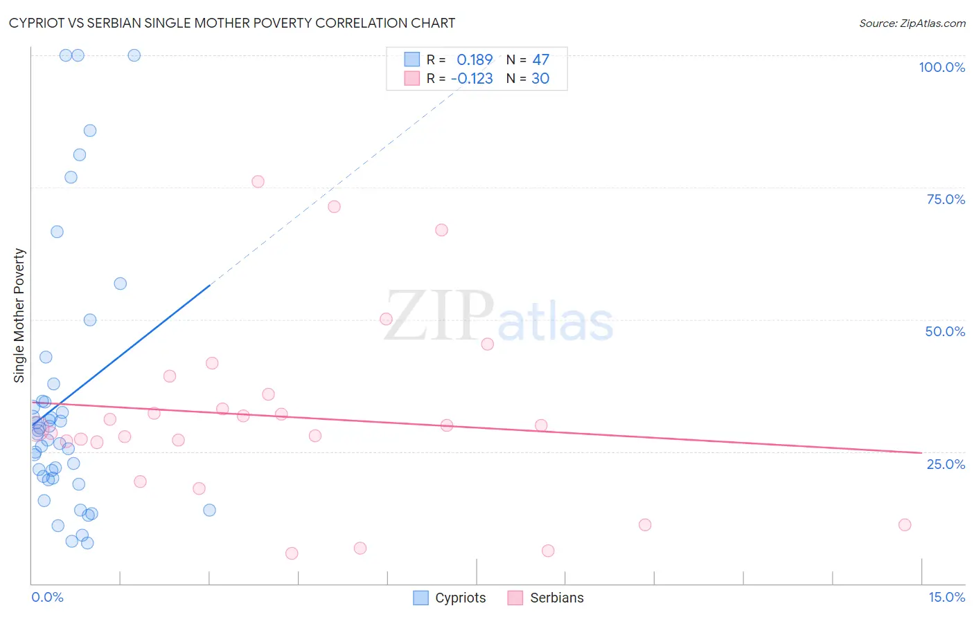 Cypriot vs Serbian Single Mother Poverty