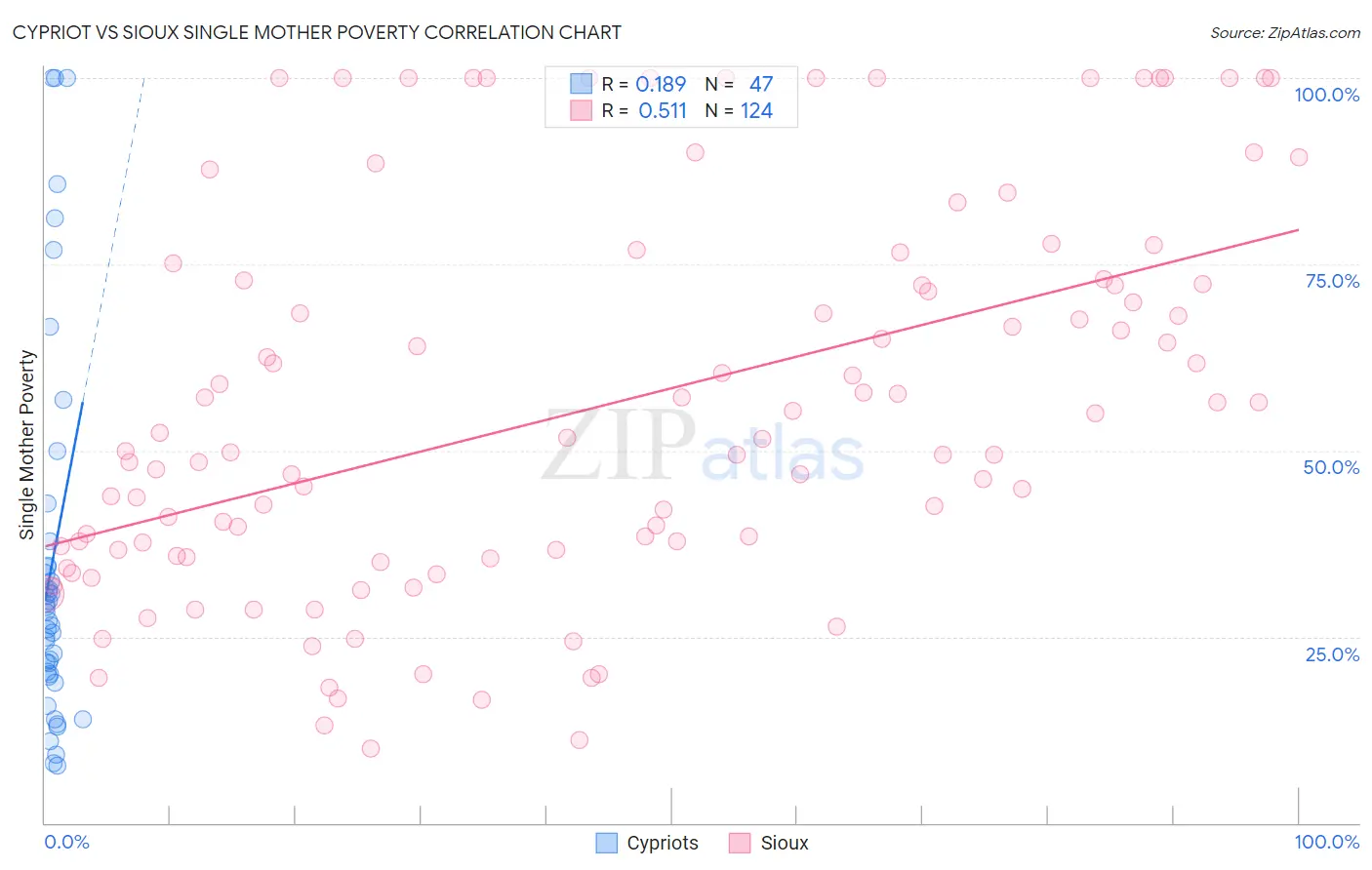Cypriot vs Sioux Single Mother Poverty