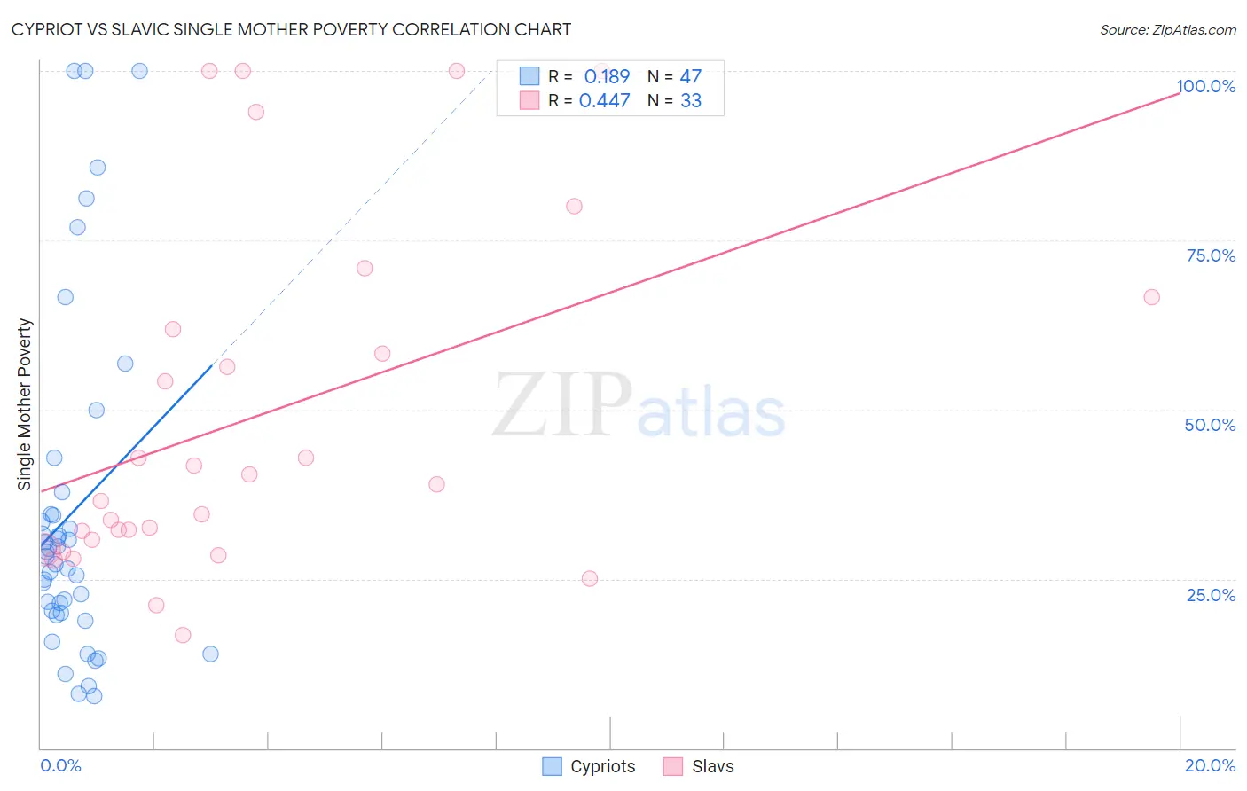 Cypriot vs Slavic Single Mother Poverty